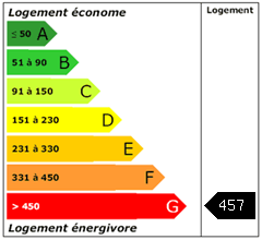 Consomation énergie : 457