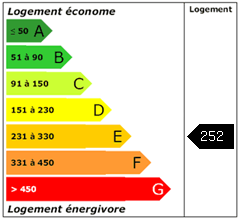 Consomation énergie : 252